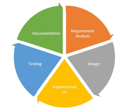 software development cycle