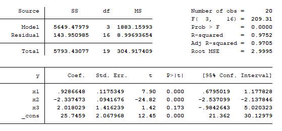 regression-analysis-interpreting-stata-output