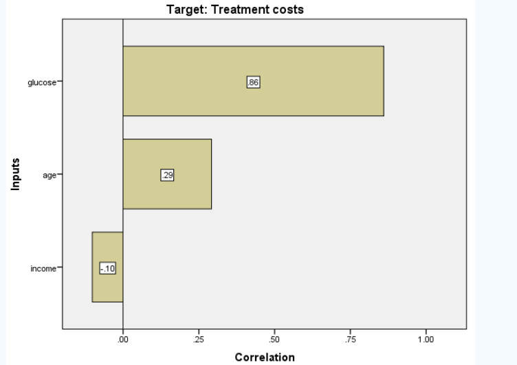 Simulation in Spss